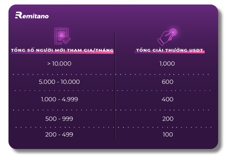 thông tin số lượng vé trúng remitano